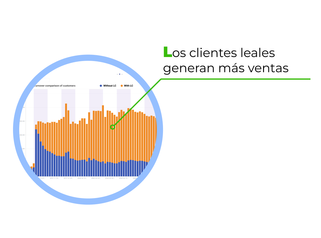 Gráfico de facturación: los clientes del programa de fidelización generan más ingresos que los clientes sin tarjeta