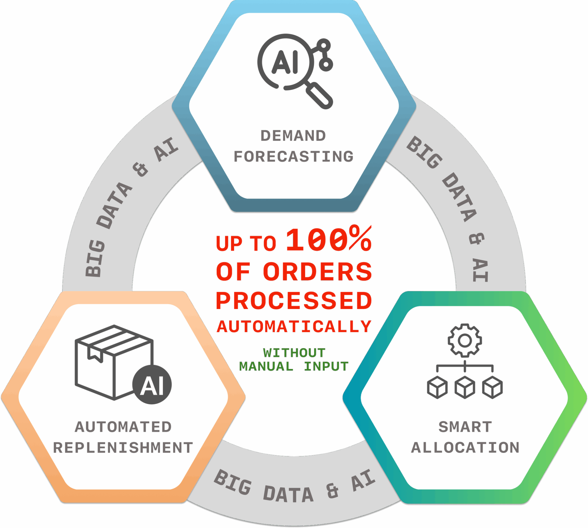 Processed Automatically Next-Gen Supply Chain: Automated Replenishment & Inventory Optimization ...