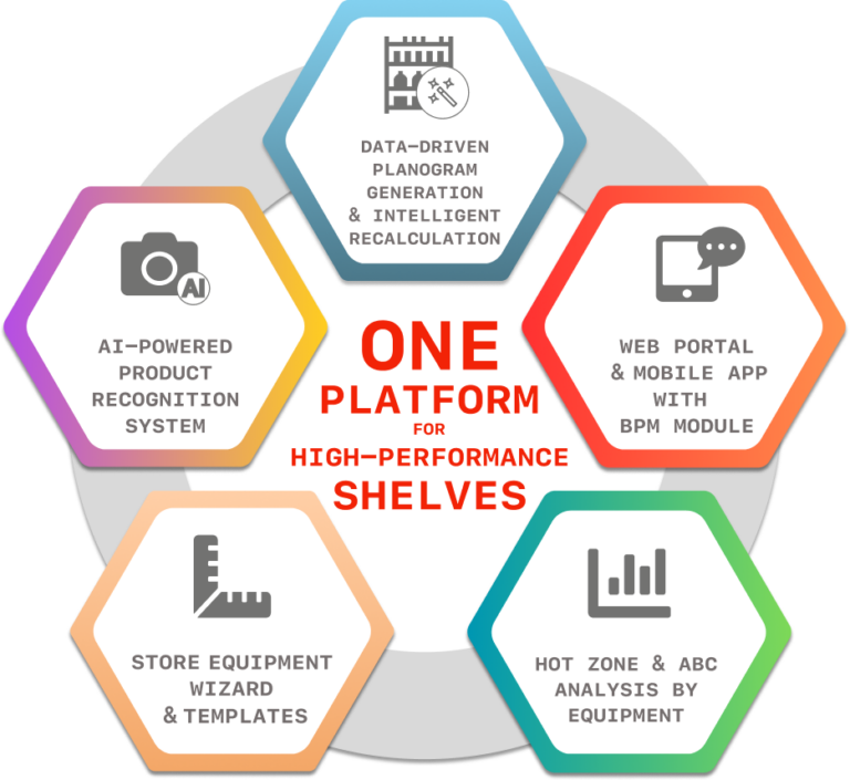 Retano Shelfplan — Planogram Software for Retail Space Planning