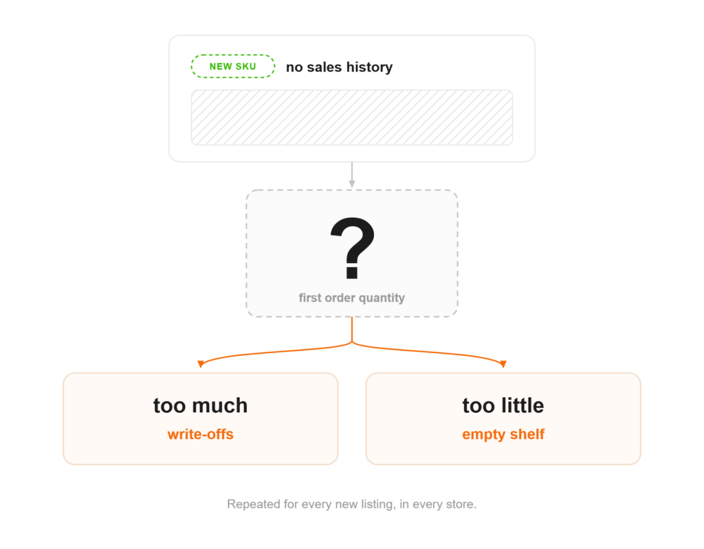 Diagram: a new SKU has no sales history, so its first order quantity is unknown — too much leads to write-offs, too little to an empty shelf