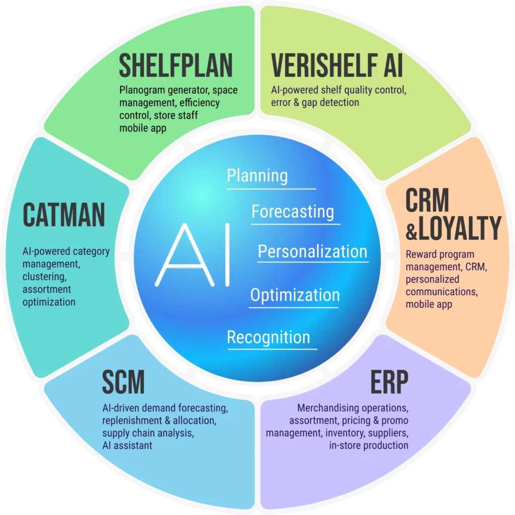 Retano solutions map: AI core with Shelfplan, VeriShelf AI, CRM & Loyalty, ERP, SCM and CatMan modules