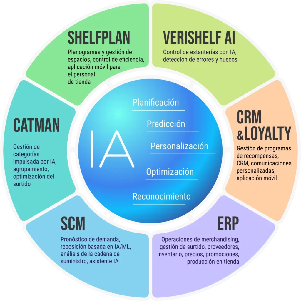 Plataforma Retano: IA en el centro con los módulos Shelfplan, VeriShelf AI, CRM & Loyalty, ERP, SCM y CatMan