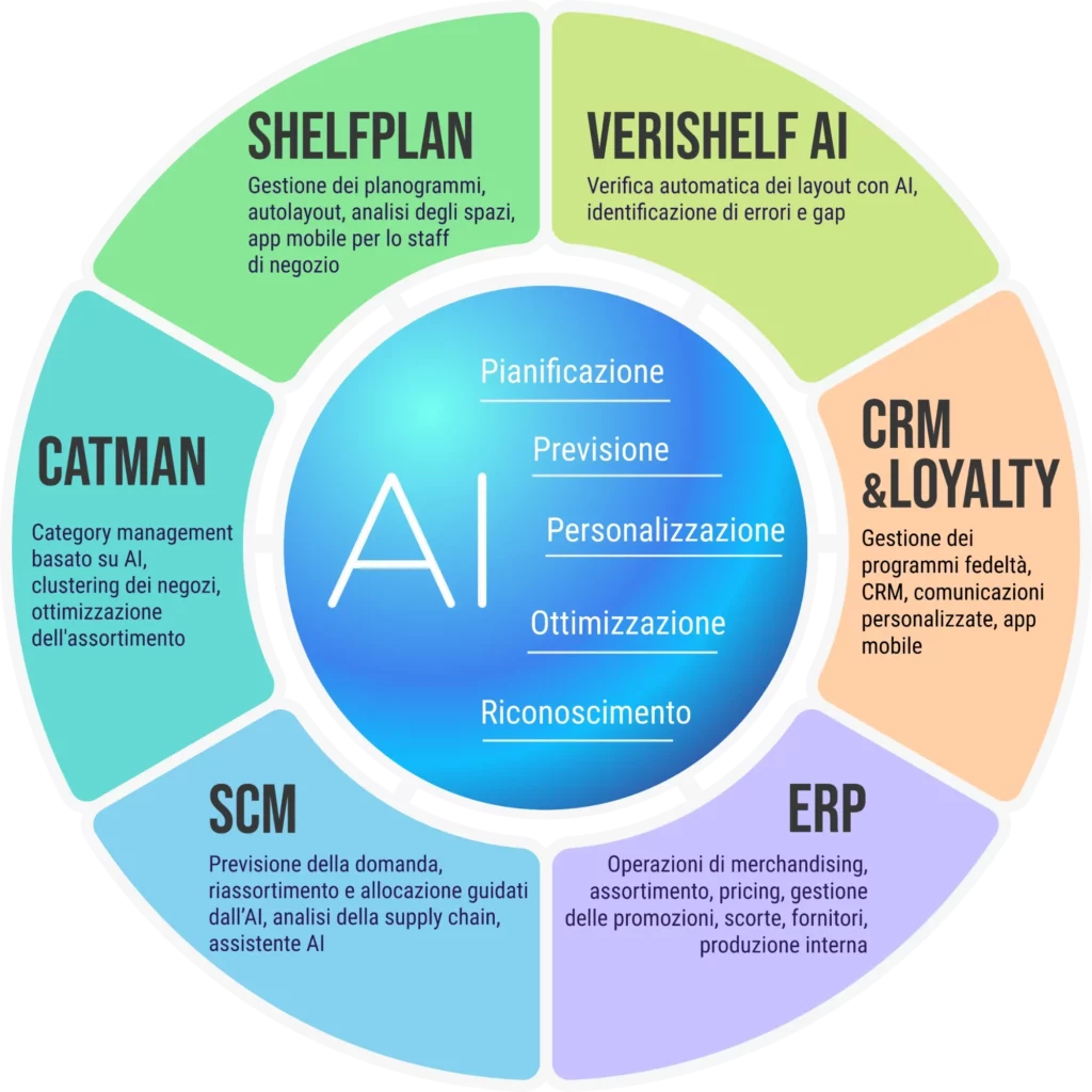 Piattaforma Retano: AI al centro con i moduli Shelfplan, VeriShelf AI, CRM & Loyalty, ERP, SCM e CatMan