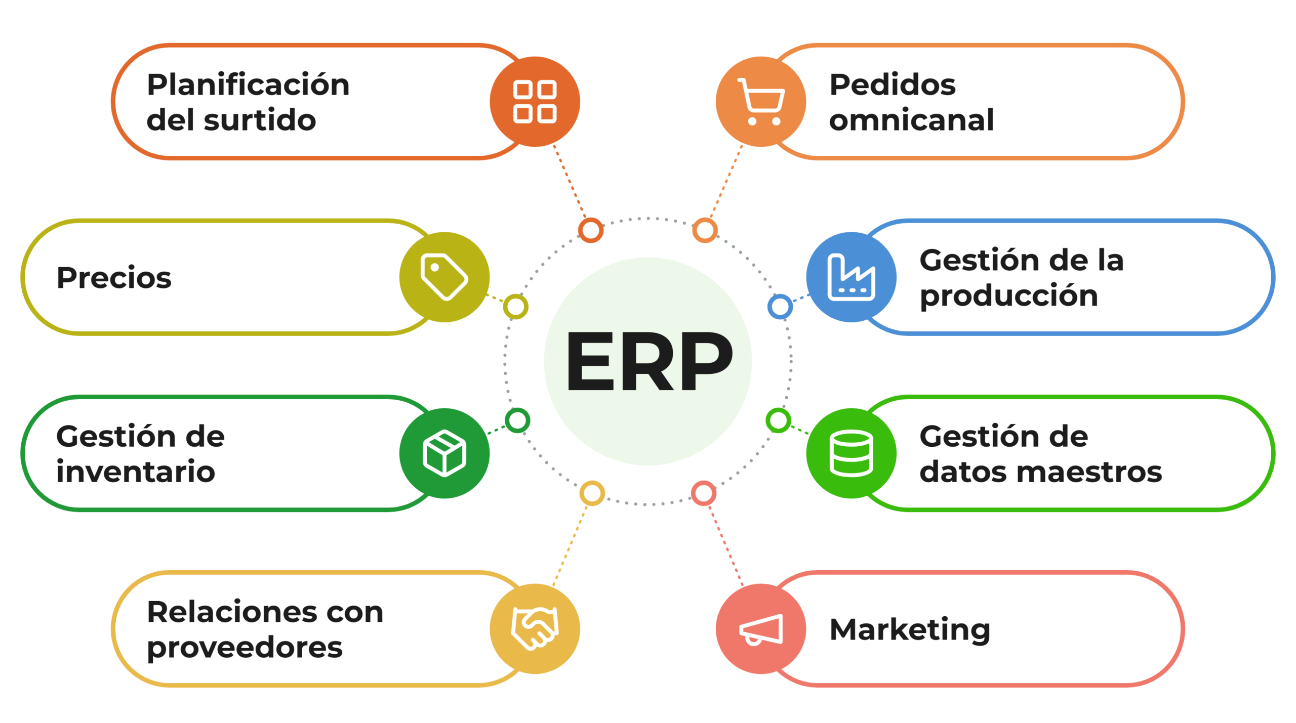Capacidades de Retano ERP para retailers: planificación del surtido, precios, gestión de inventario, relaciones con proveedores, pedidos omnicanal, producción, datos maestros y marketing